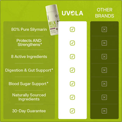 Uvola - Milk Thistle Support